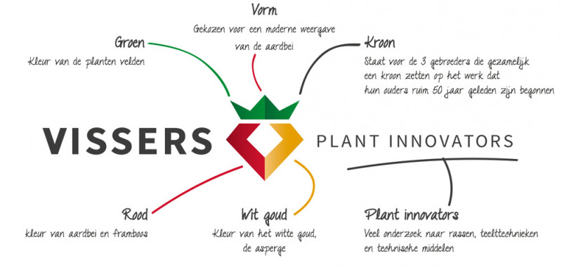 Vissers-plant-innovators